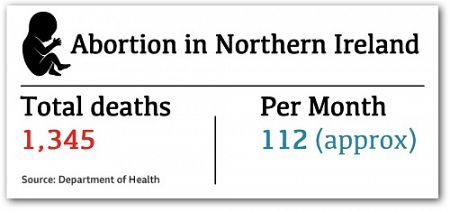 NI Secretary thanks abortionists who killed 1345 babies in Northern Ireland since March 2020