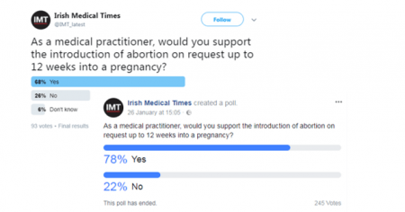 Fake abortion news: Irish Media use false medical poll to promote repeal